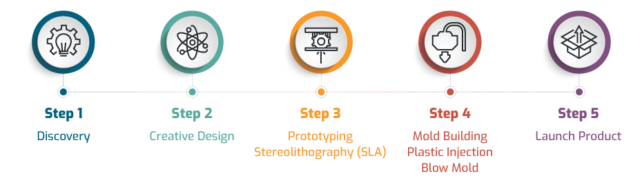 Step 1: Discovery. Step 2: Creative Design. Step 3: Prototyping / Stereolithography (SLA). Step 4: Mold Building/ Plastic Injection / Blow Mold. Step 5: Launch Product