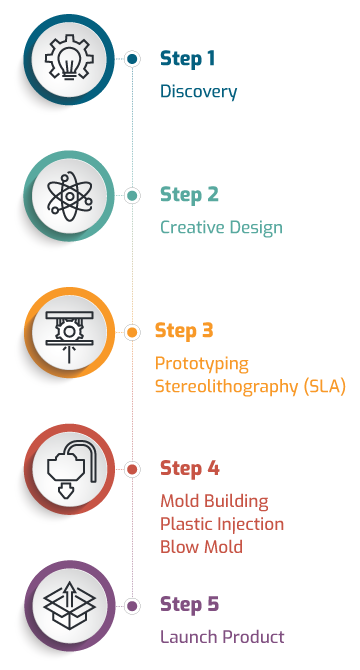 Diagram illustrating the process of prototyping