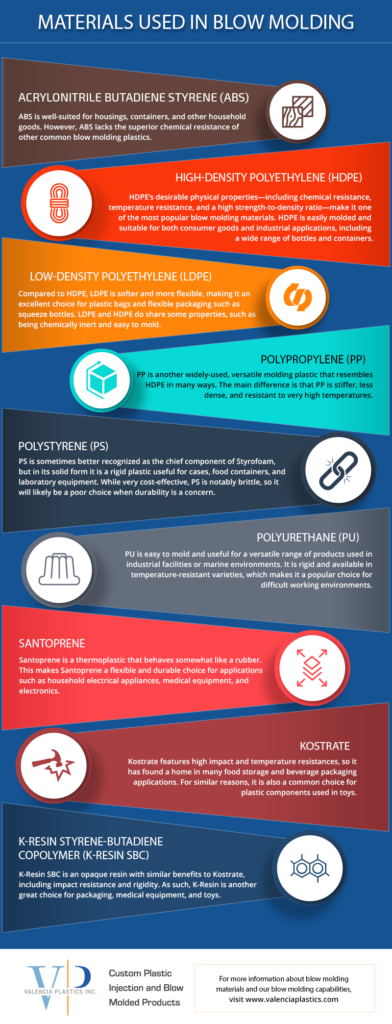 Infographic describing different blow molding materials